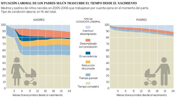 Gráfico sobre condiciones laborales y domésticas de ambos progenitores