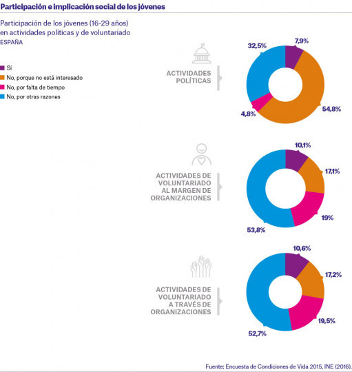 gráfico de participación juvenil