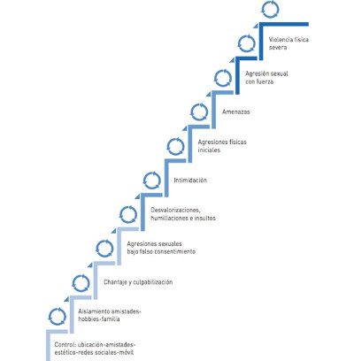 gráfica en escalera de la violencia en adolescentes