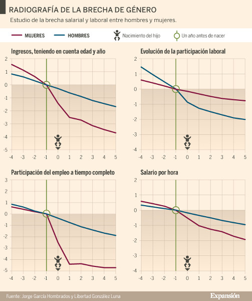 Gráficos estadísticas brecha salarial