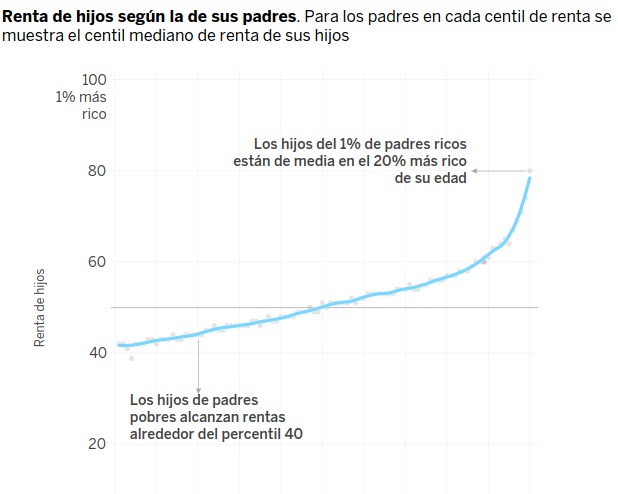 gráfica sobre la renta de padres e hijos