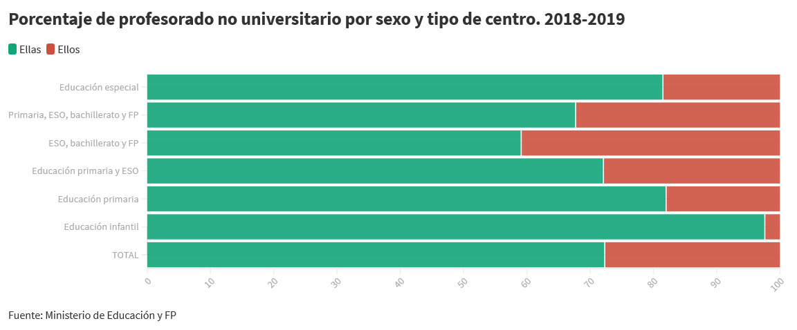 Porcentaje profesorado por sexo y tipo de centro