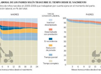 Gráfico sobre condiciones laborales y domésticas de ambos progenitores