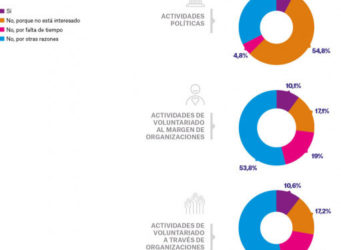 gráfico de participación juvenil