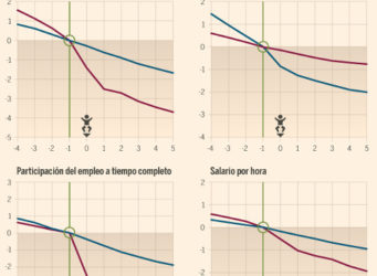 Gráficos estadísticas brecha salarial