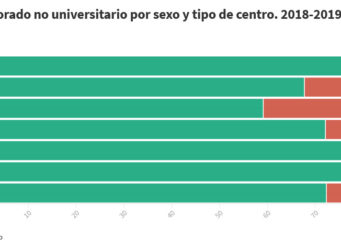 Porcentaje profesorado por sexo y tipo de centro